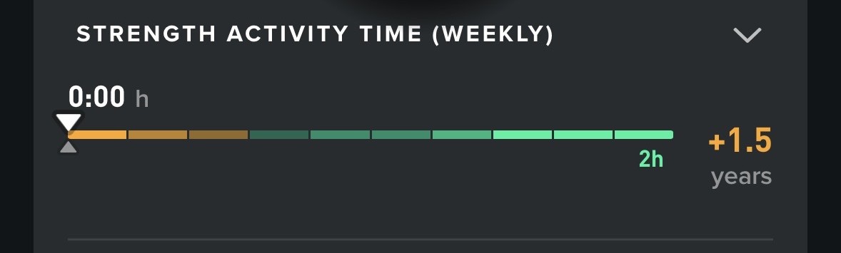 Strength Activity Time: puntík na 0:00 h ze škály 0 až 2 hodiny, +1,5 roku