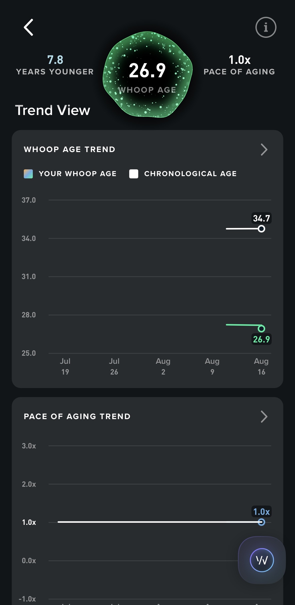WHOOP Age Trend a Pace of Aging Trend: obě linky zatím ploché na 26,9 a 1,0x